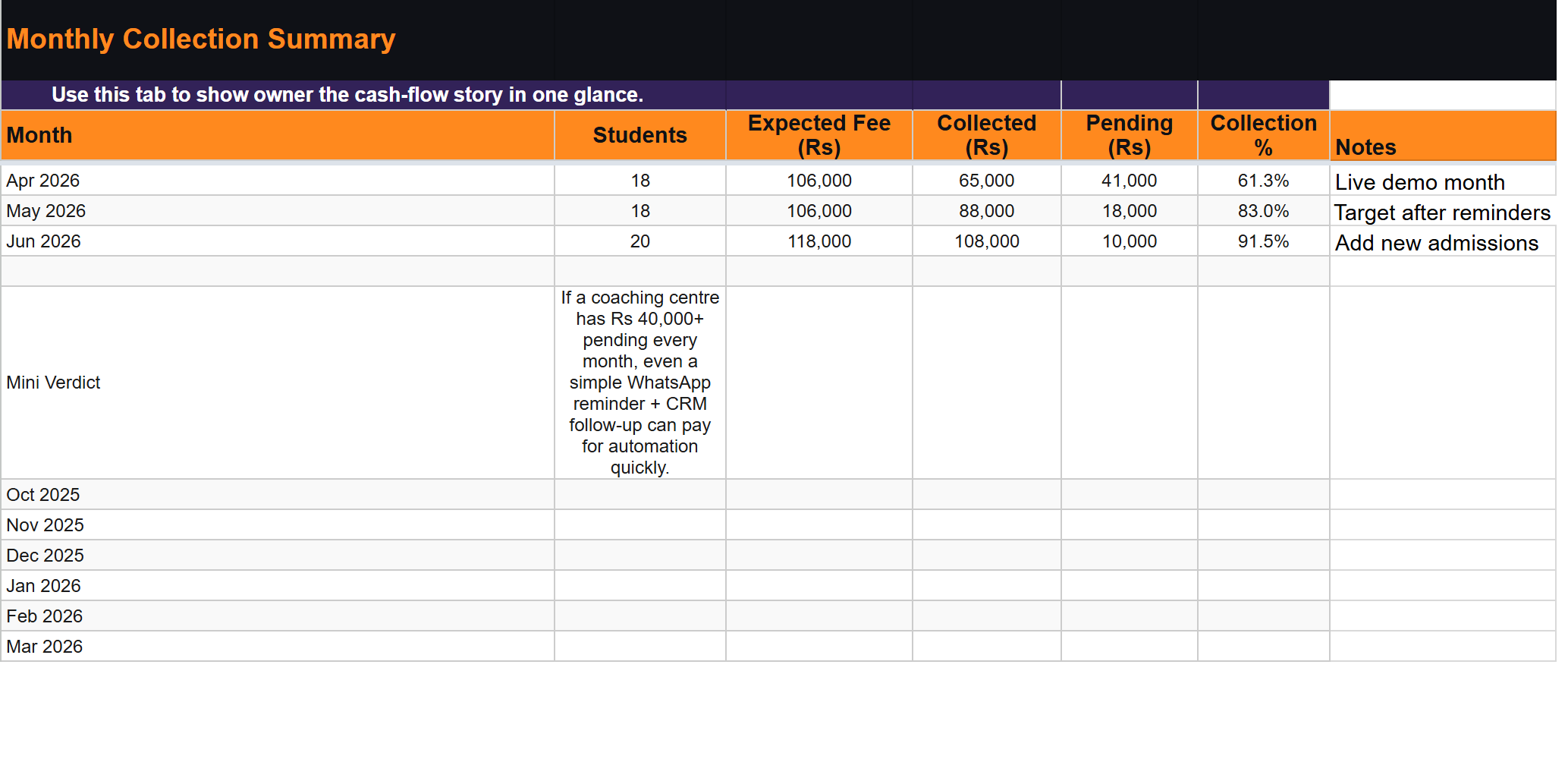 Monthly collection summary with collection % per month